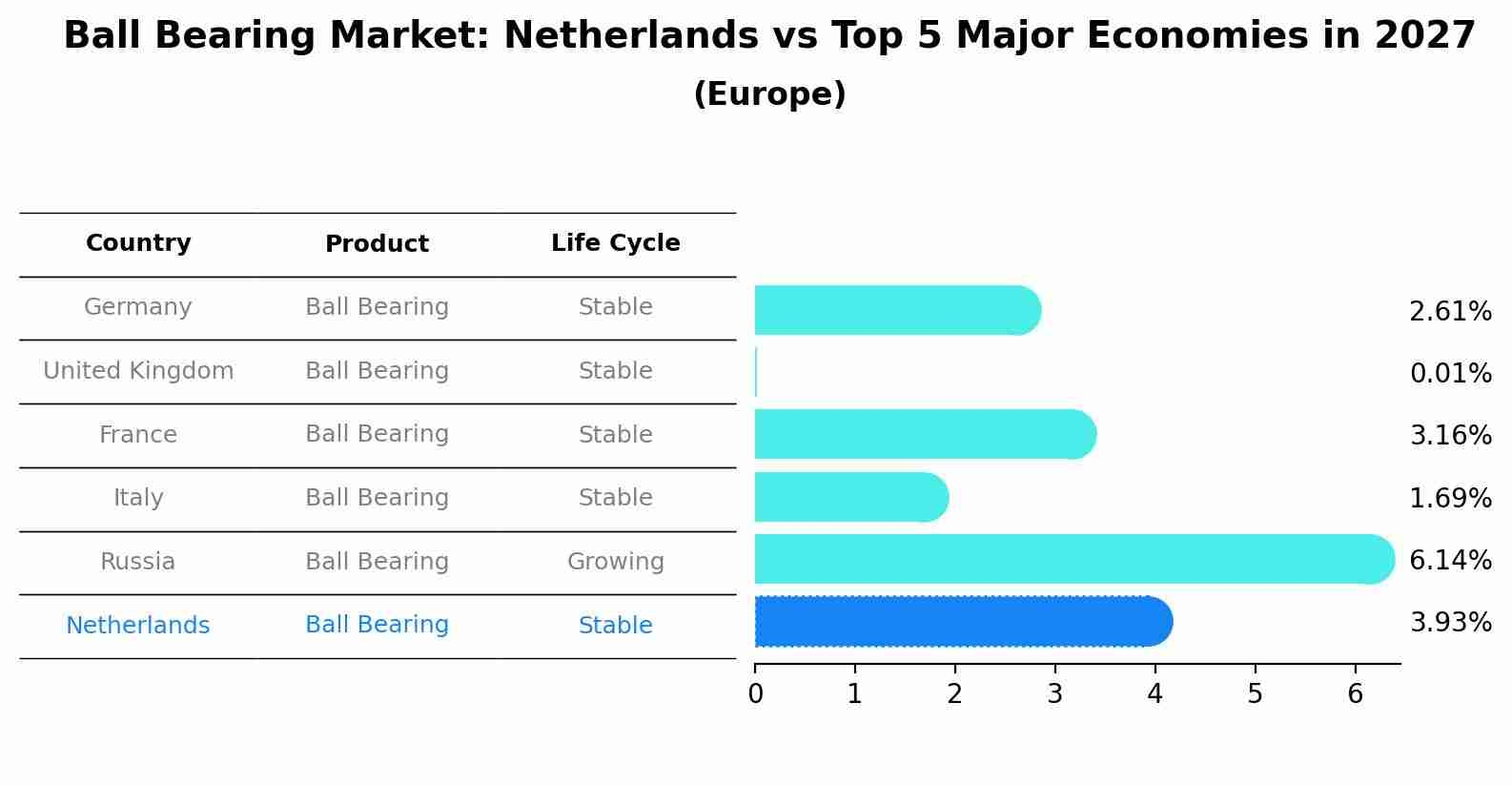 Ball Bearing Market: Netherlands vs Top 5 Major Economies in 2027 (Europe)