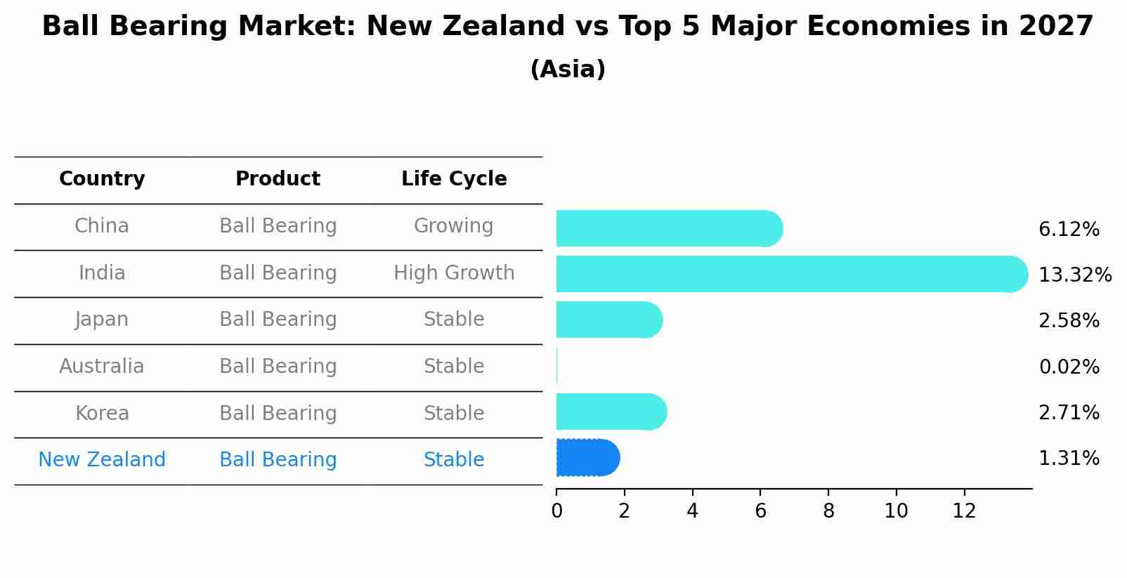 Ball Bearing Market: New Zealand vs Top 5 Major Economies in 2027 (Asia)