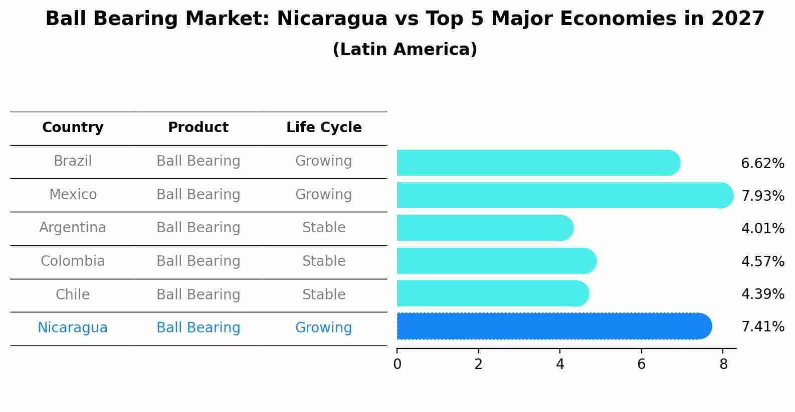 Ball Bearing Market: Nicaragua vs Top 5 Major Economies in 2027 (Latin America)