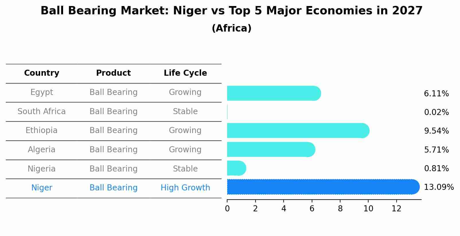 Ball Bearing Market: Niger vs Top 5 Major Economies in 2027 (Africa)
