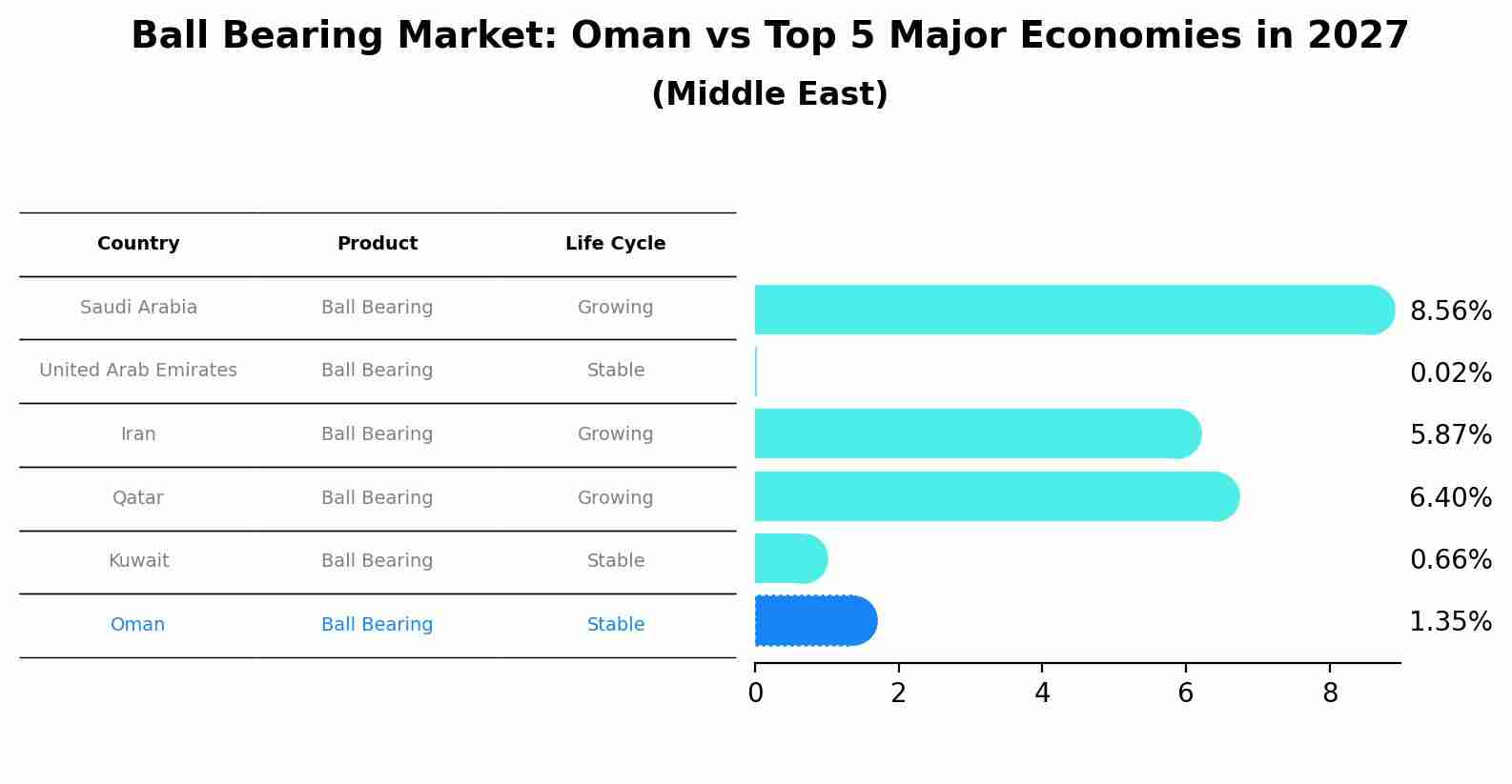 Ball Bearing Market: Oman vs Top 5 Major Economies in 2027 (Middle East)
