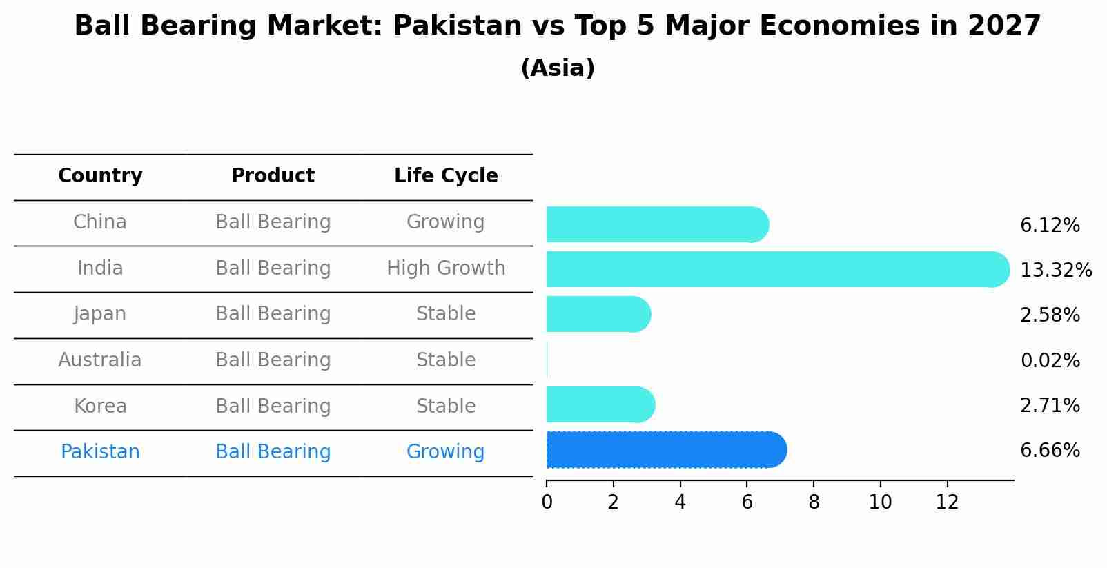 Ball Bearing Market: Pakistan vs Top 5 Major Economies in 2027 (Asia)