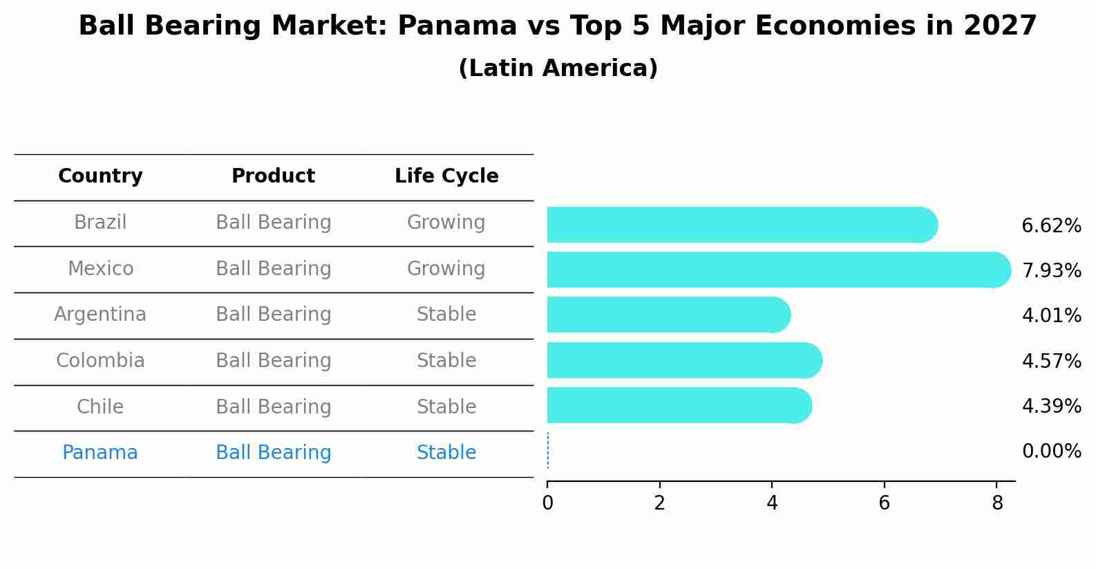 Ball Bearing Market: Panama vs Top 5 Major Economies in 2027 (Latin America)