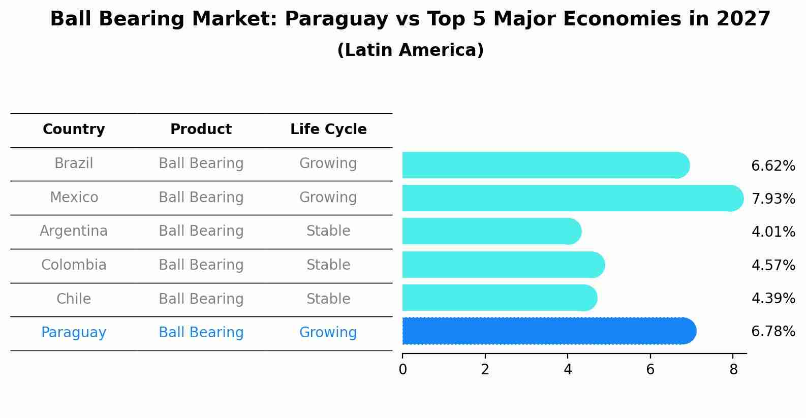 Ball Bearing Market: Paraguay vs Top 5 Major Economies in 2027 (Latin America)