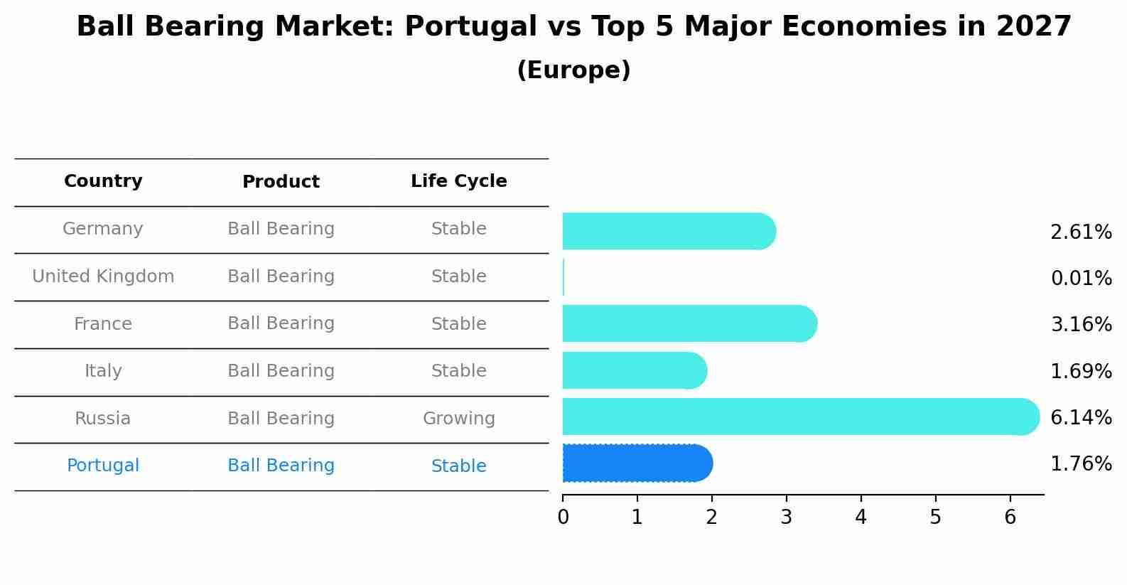 Ball Bearing Market: Portugal vs Top 5 Major Economies in 2027 (Europe)