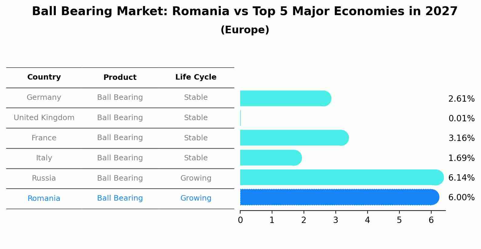 Ball Bearing Market: Romania vs Top 5 Major Economies in 2027 (Europe)