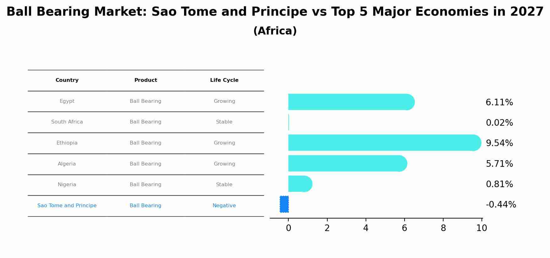 Ball Bearing Market: Sao Tome and Principe vs Top 5 Major Economies in 2027 (Africa)