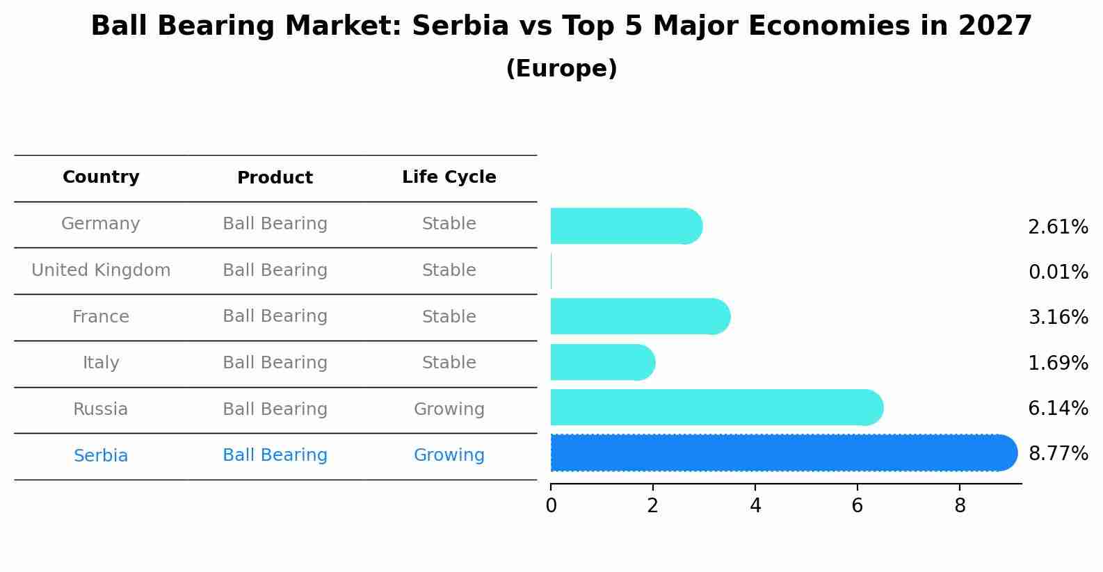 Ball Bearing Market: Serbia vs Top 5 Major Economies in 2027 (Europe)