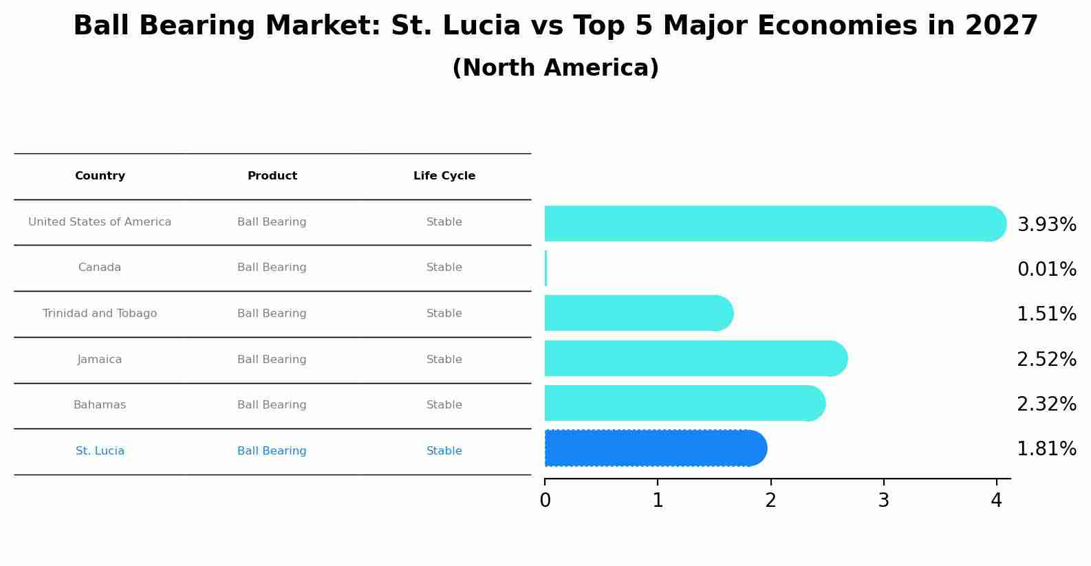 Ball Bearing Market: St. Lucia vs Top 5 Major Economies in 2027 (North America)