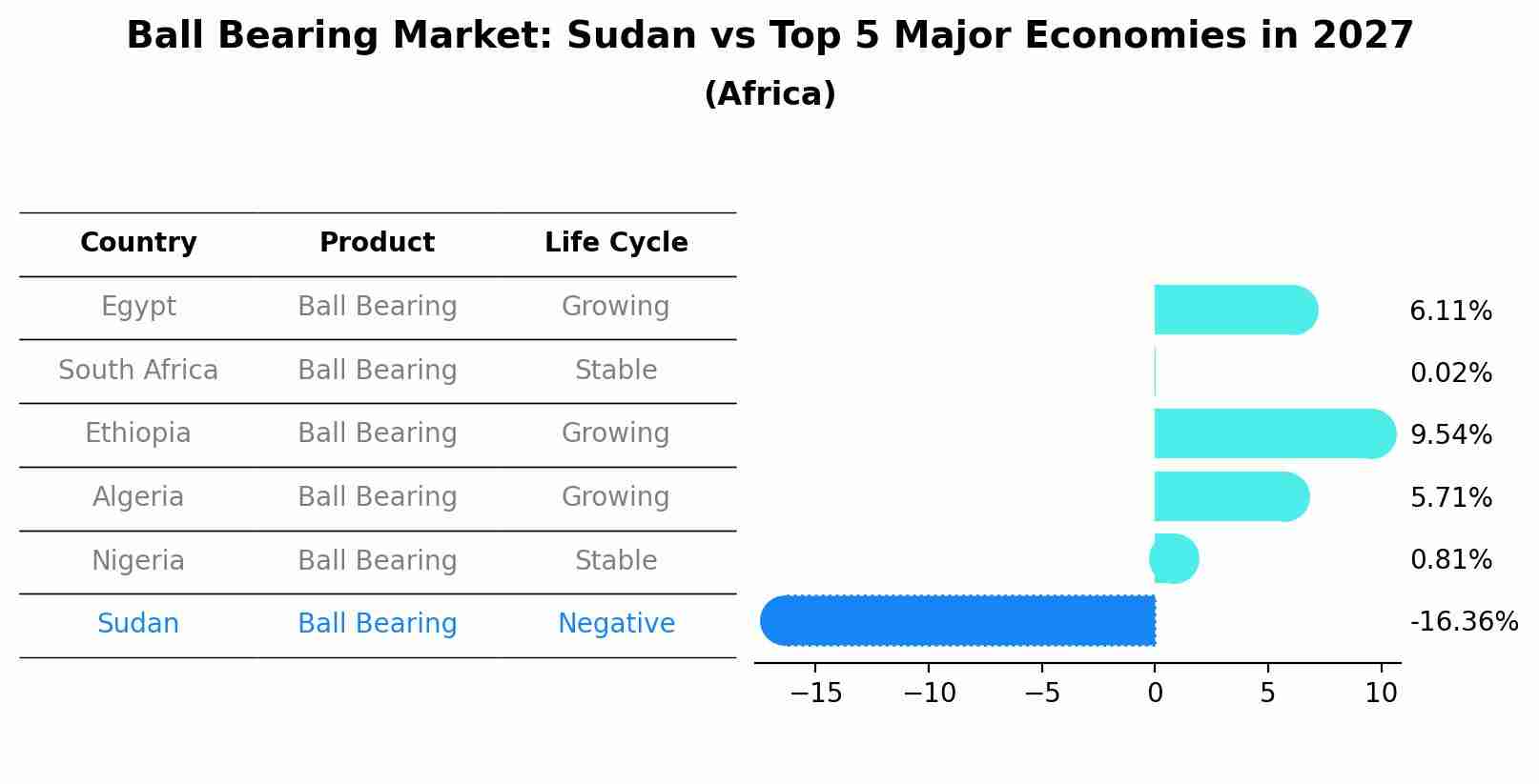 Ball Bearing Market: Sudan vs Top 5 Major Economies in 2027 (Africa)