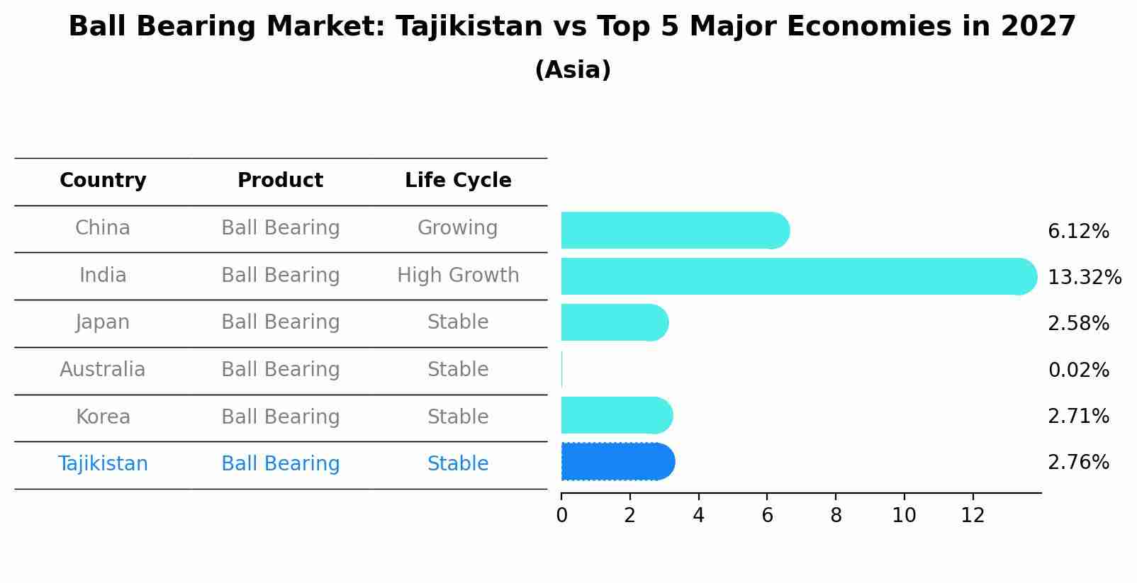 Ball Bearing Market: Tajikistan vs Top 5 Major Economies in 2027 (Asia)