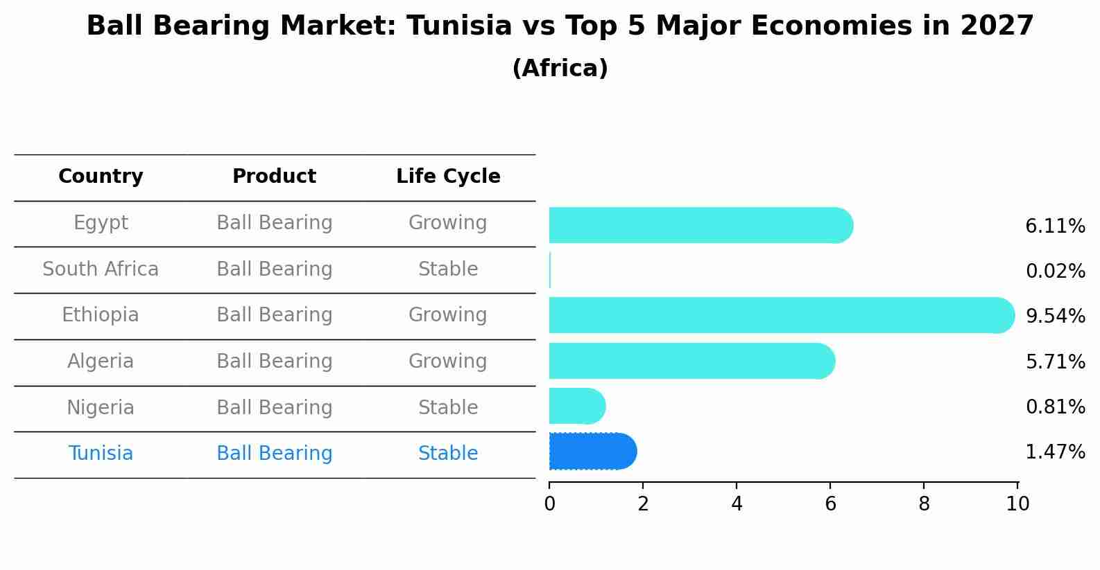Ball Bearing Market: Tunisia vs Top 5 Major Economies in 2027 (Africa)