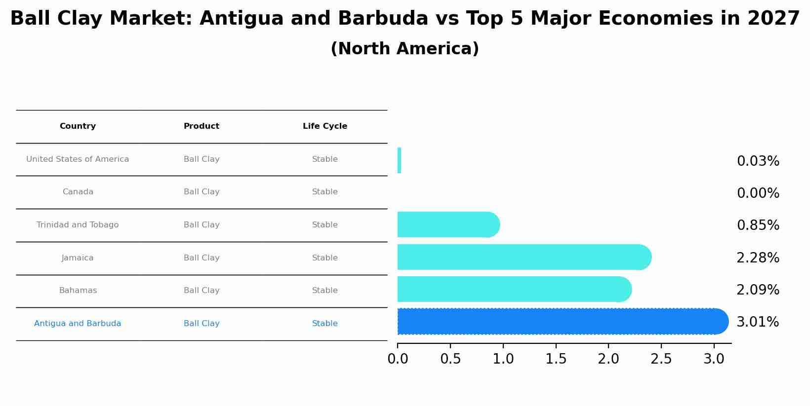 Ball Clay Market: Antigua and Barbuda vs Top 5 Major Economies in 2027 (North America)