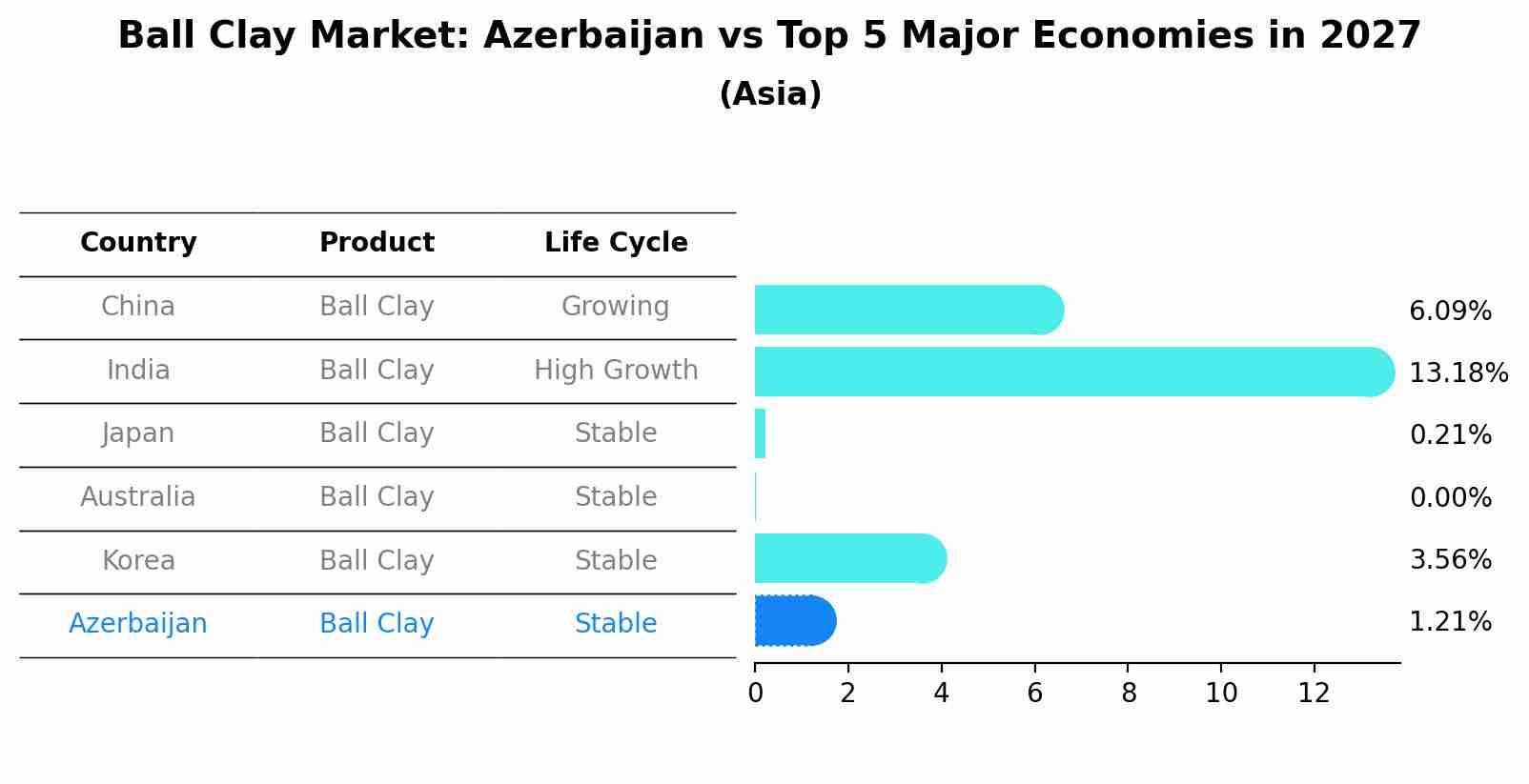 Ball Clay Market: Azerbaijan vs Top 5 Major Economies in 2027 (Asia)