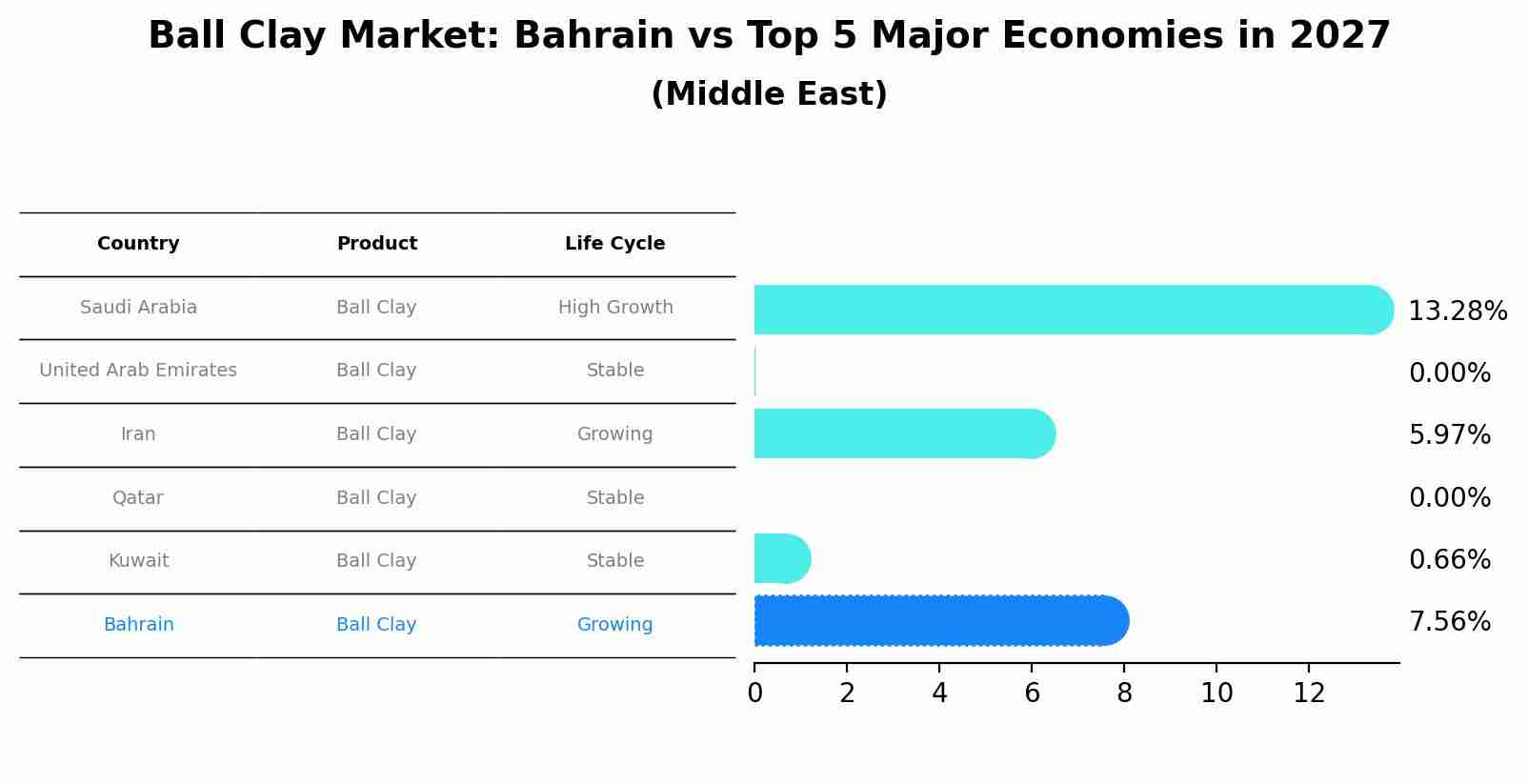Ball Clay Market: Bahrain vs Top 5 Major Economies in 2027 (Middle East)