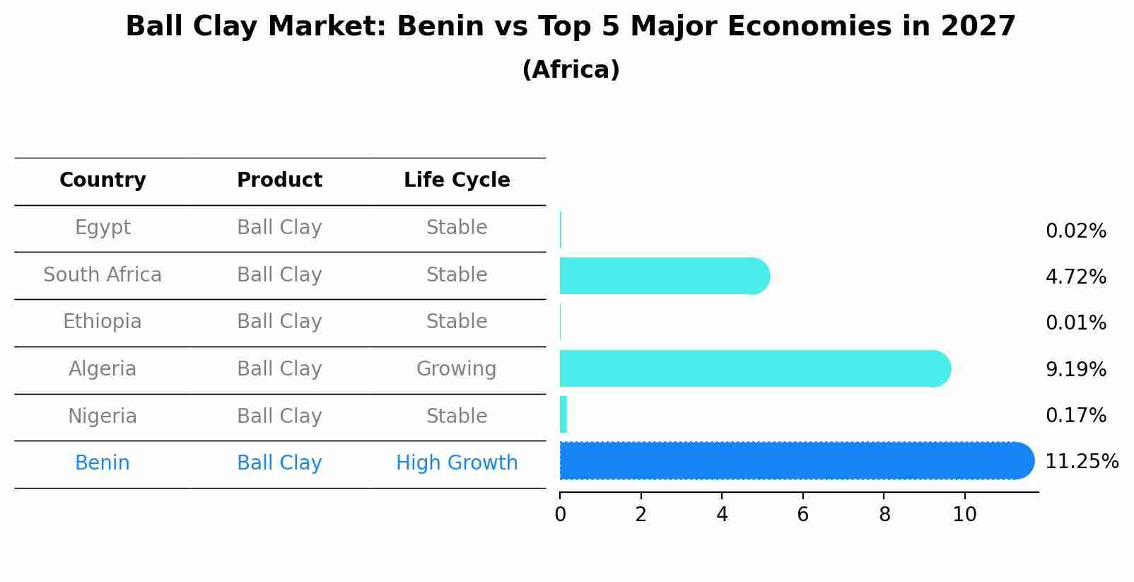 Ball Clay Market: Benin vs Top 5 Major Economies in 2027 (Africa)