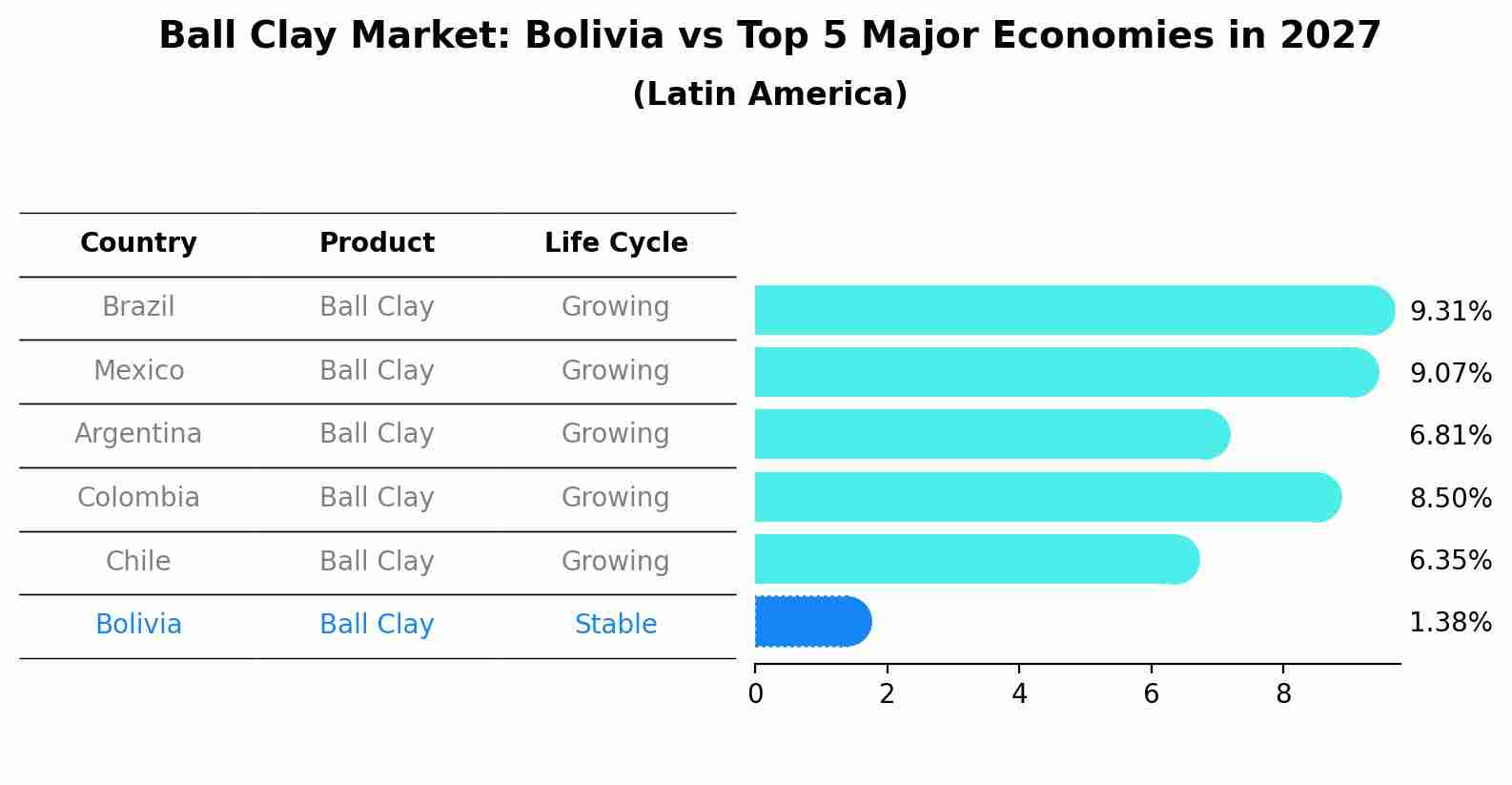 Ball Clay Market: Bolivia vs Top 5 Major Economies in 2027 (Latin America)