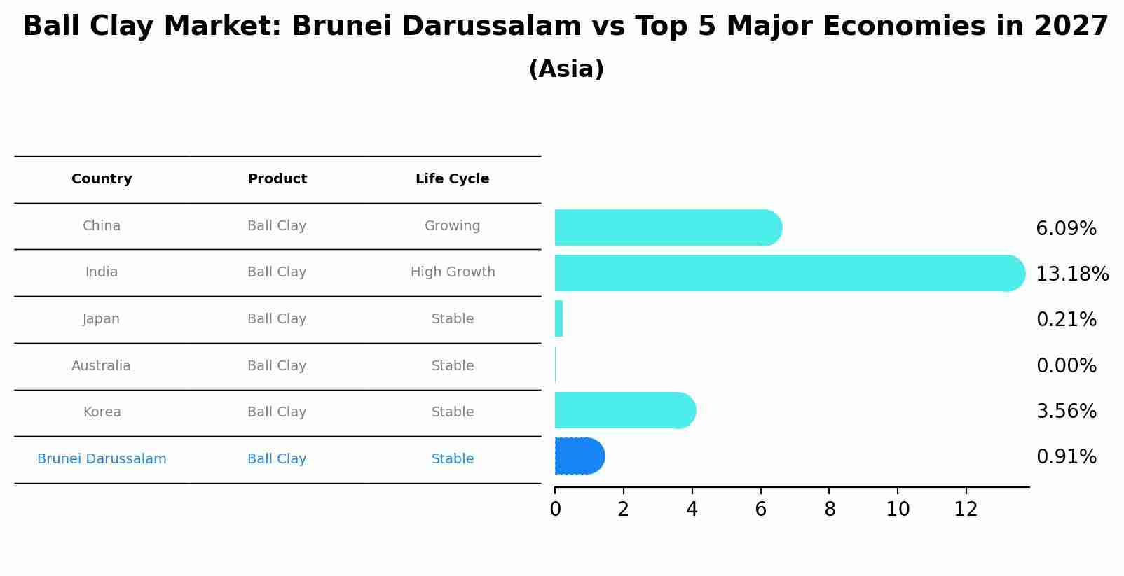Ball Clay Market: Brunei Darussalam vs Top 5 Major Economies in 2027 (Asia)