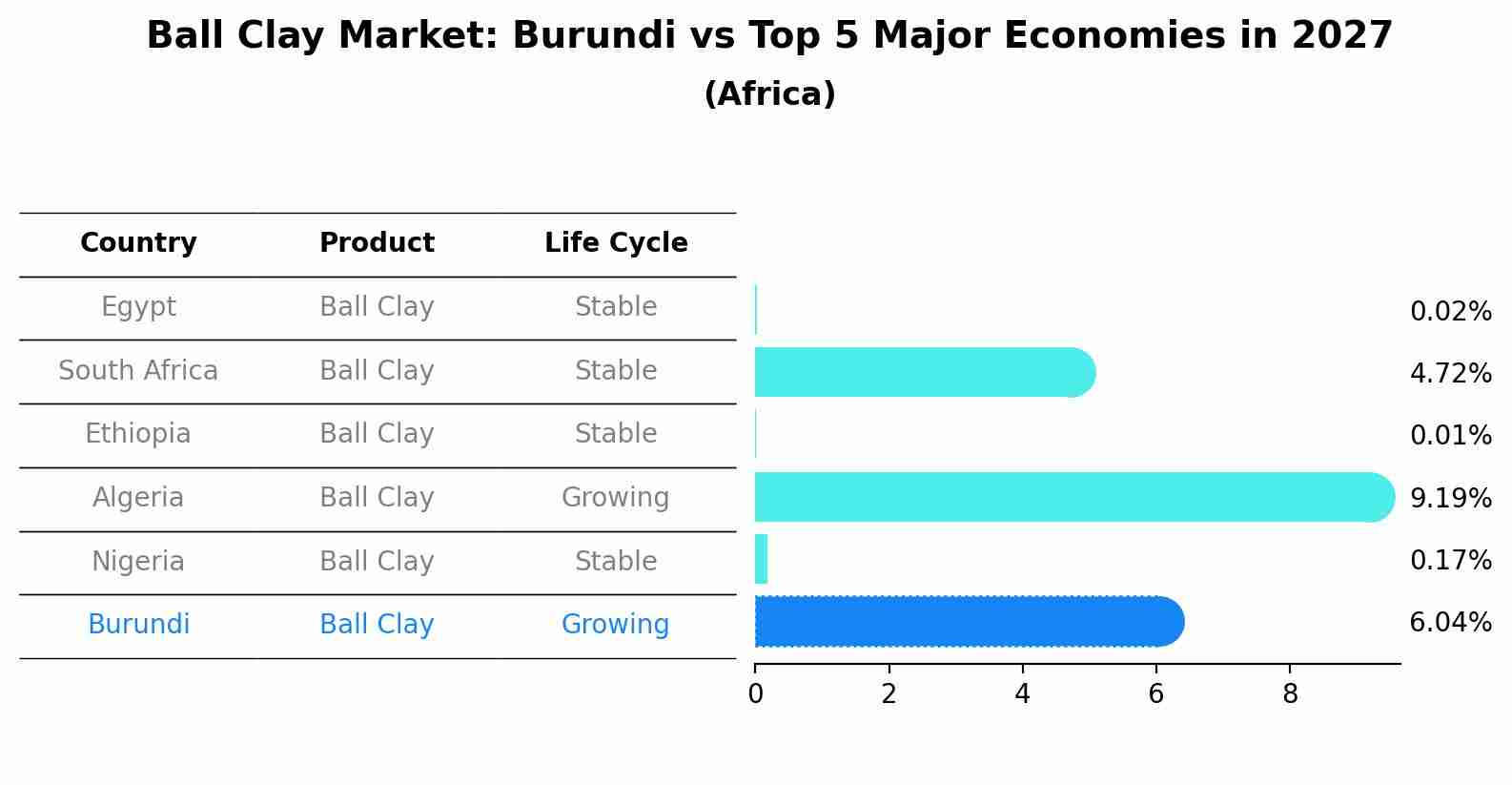 Ball Clay Market: Burundi vs Top 5 Major Economies in 2027 (Africa)