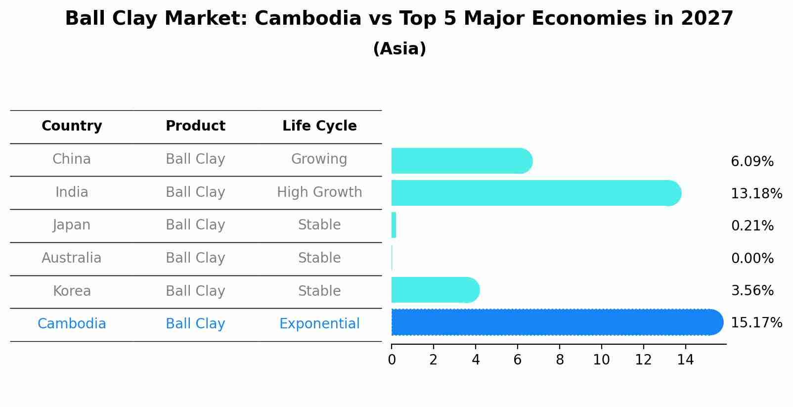 Ball Clay Market: Cambodia vs Top 5 Major Economies in 2027 (Asia)