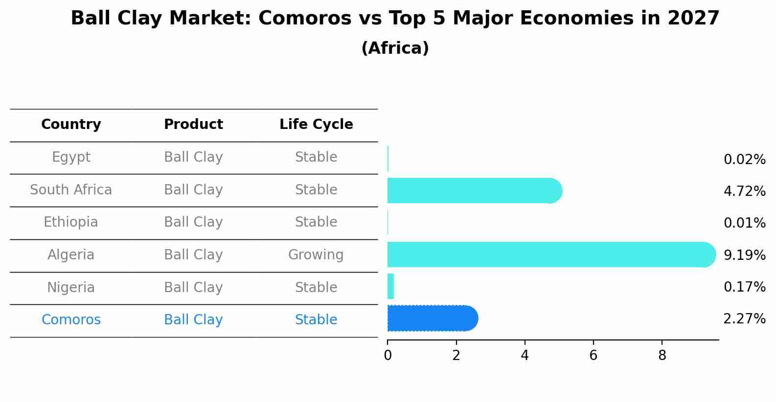 Ball Clay Market: Comoros vs Top 5 Major Economies in 2027 (Africa)