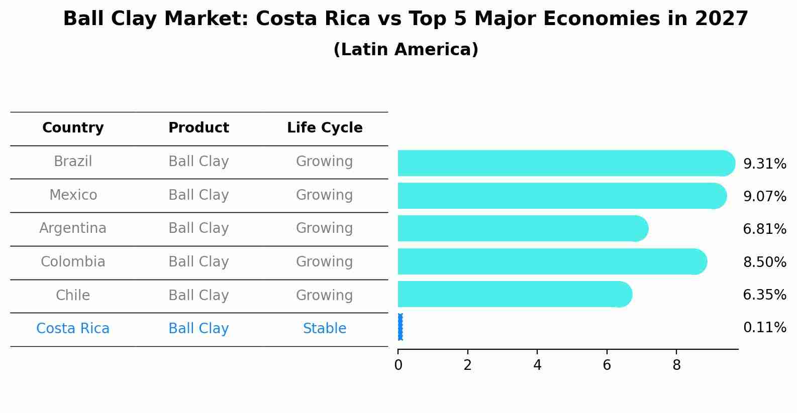 Ball Clay Market: Costa Rica vs Top 5 Major Economies in 2027 (Latin America)