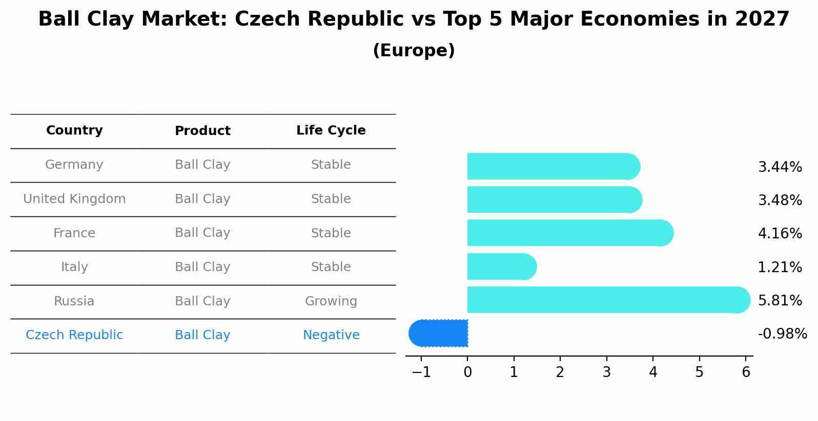 Ball Clay Market: Czech Republic vs Top 5 Major Economies in 2027 (Europe)