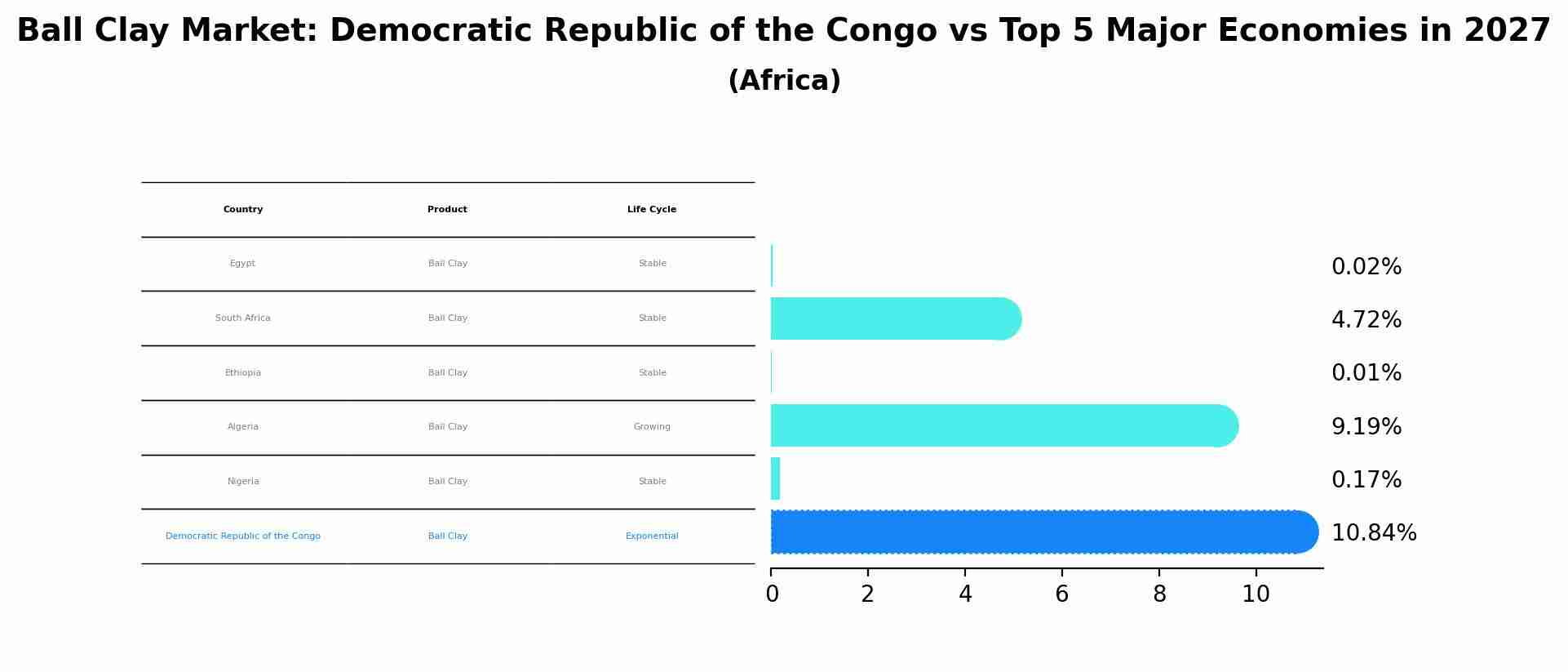 Ball Clay Market: Democratic Republic of the Congo vs Top 5 Major Economies in 2027 (Africa)
