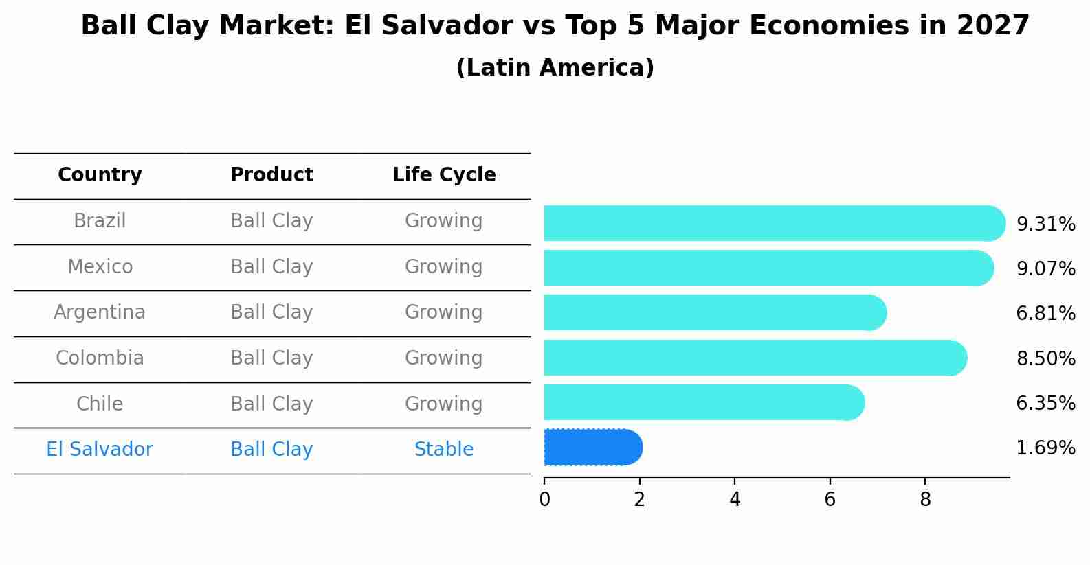 Ball Clay Market: El Salvador vs Top 5 Major Economies in 2027 (Latin America)