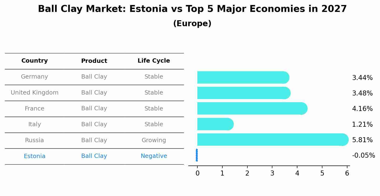 Ball Clay Market: Estonia vs Top 5 Major Economies in 2027 (Europe)