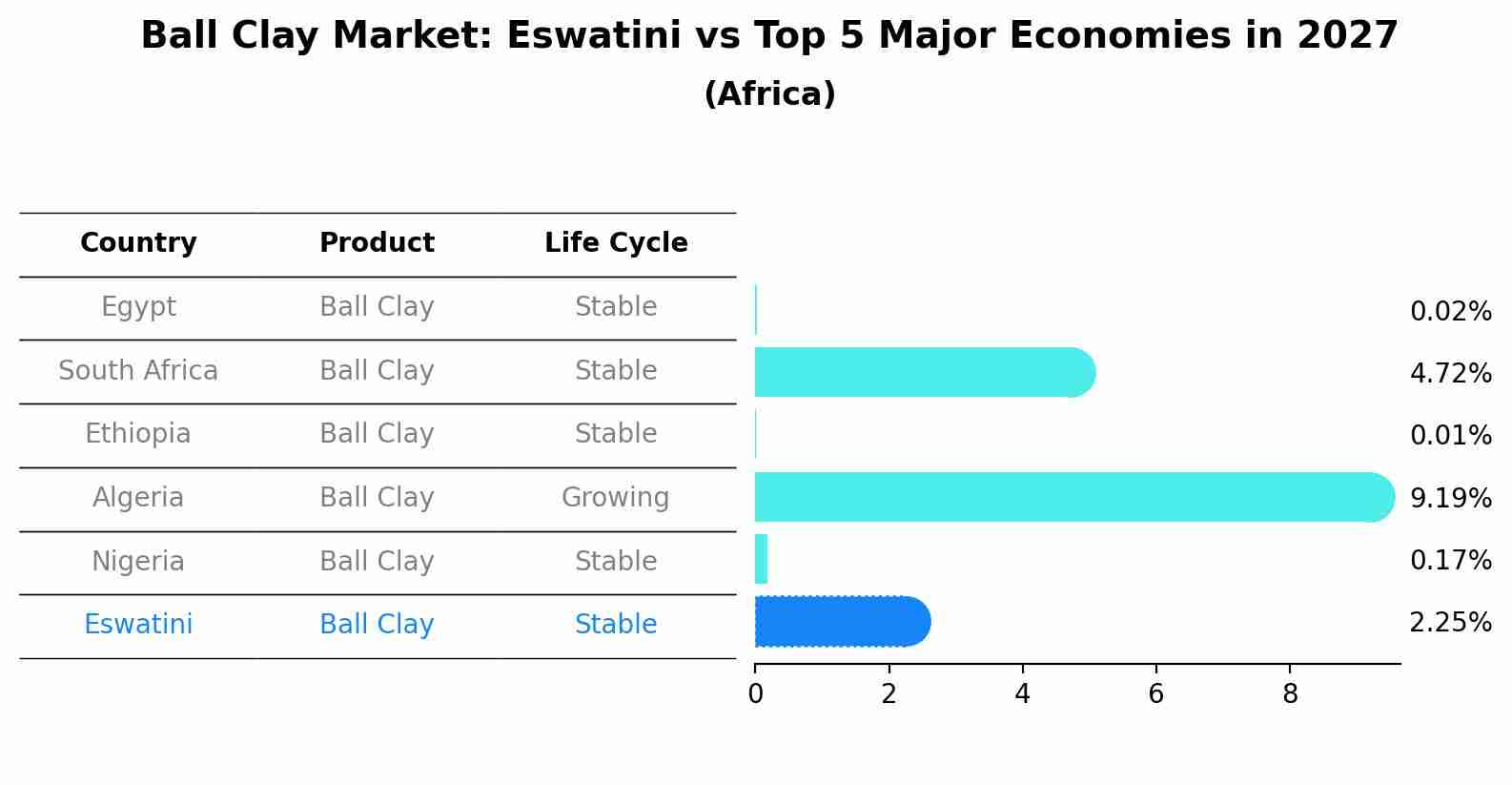 Ball Clay Market: Eswatini vs Top 5 Major Economies in 2027 (Africa)