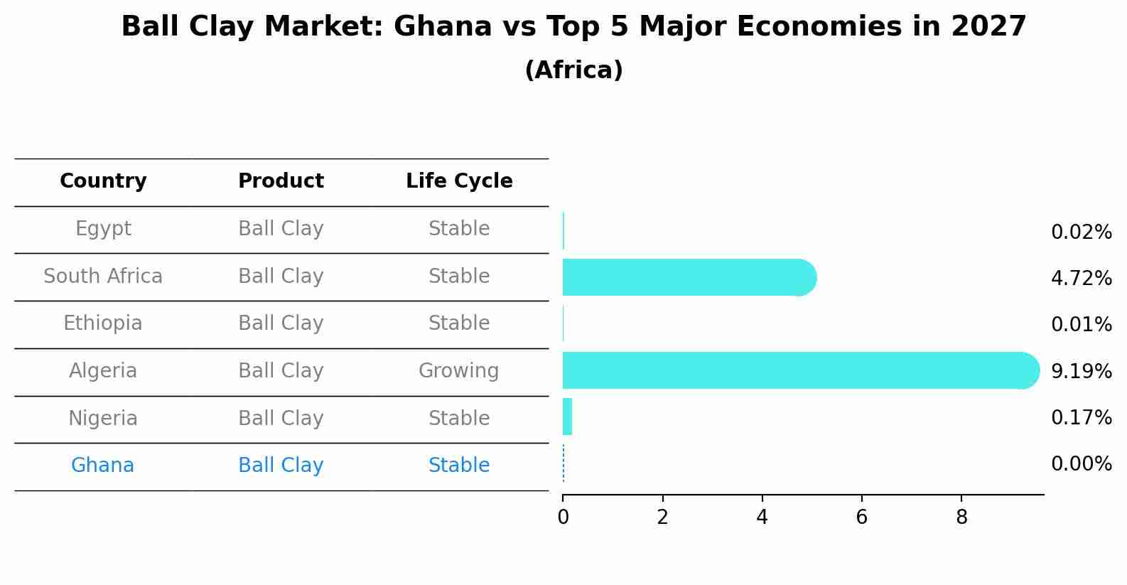 Ball Clay Market: Ghana vs Top 5 Major Economies in 2027 (Africa)