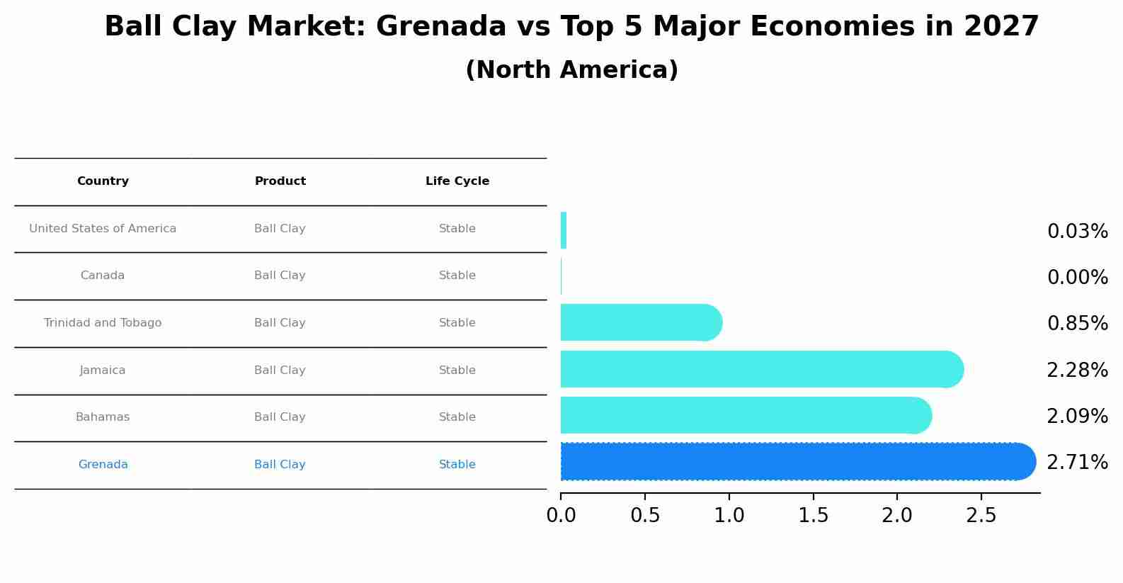 Ball Clay Market: Grenada vs Top 5 Major Economies in 2027 (North America)