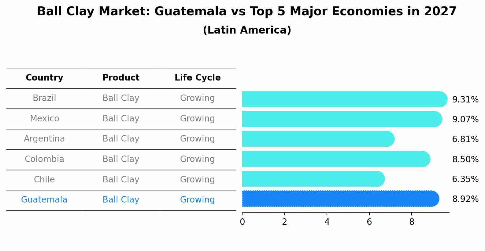 Ball Clay Market: Guatemala vs Top 5 Major Economies in 2027 (Latin America)