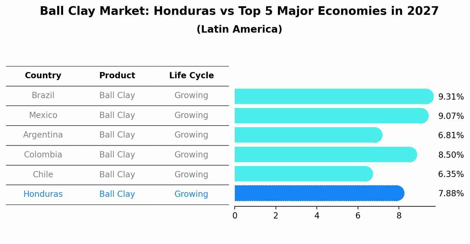 Ball Clay Market: Honduras vs Top 5 Major Economies in 2027 (Latin America)