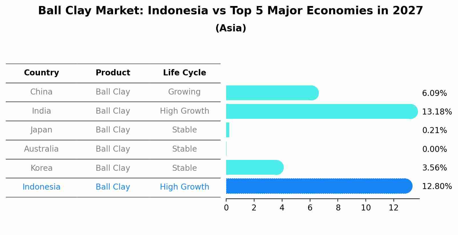 Ball Clay Market: Indonesia vs Top 5 Major Economies in 2027 (Asia)