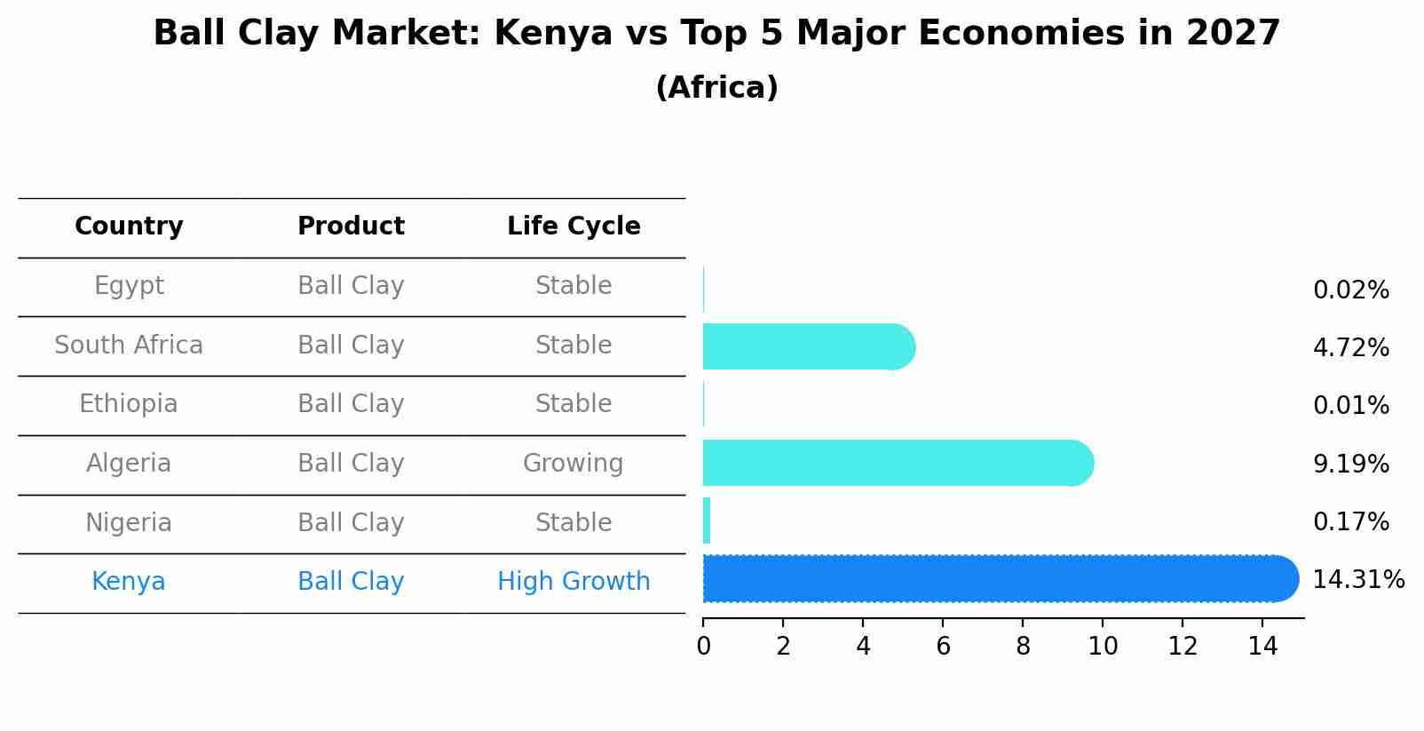 Ball Clay Market: Kenya vs Top 5 Major Economies in 2027 (Africa)