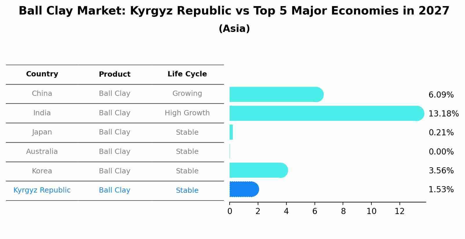 Ball Clay Market: Kyrgyz Republic vs Top 5 Major Economies in 2027 (Asia)