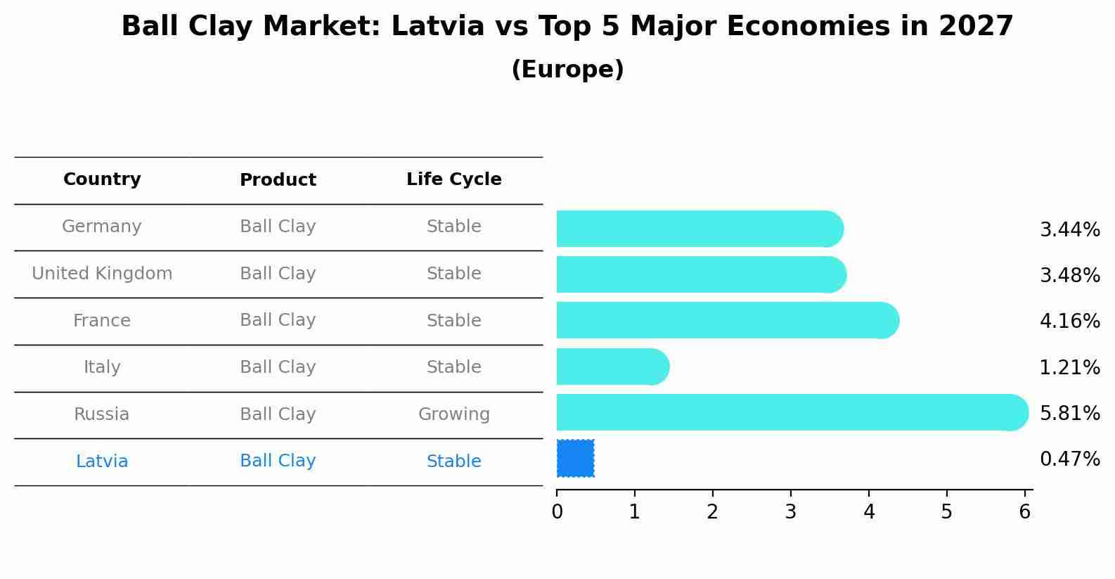 Ball Clay Market: Latvia vs Top 5 Major Economies in 2027 (Europe)