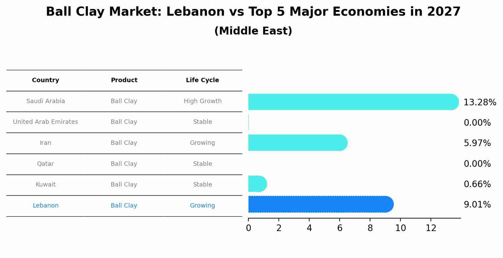Ball Clay Market: Lebanon vs Top 5 Major Economies in 2027 (Middle East)