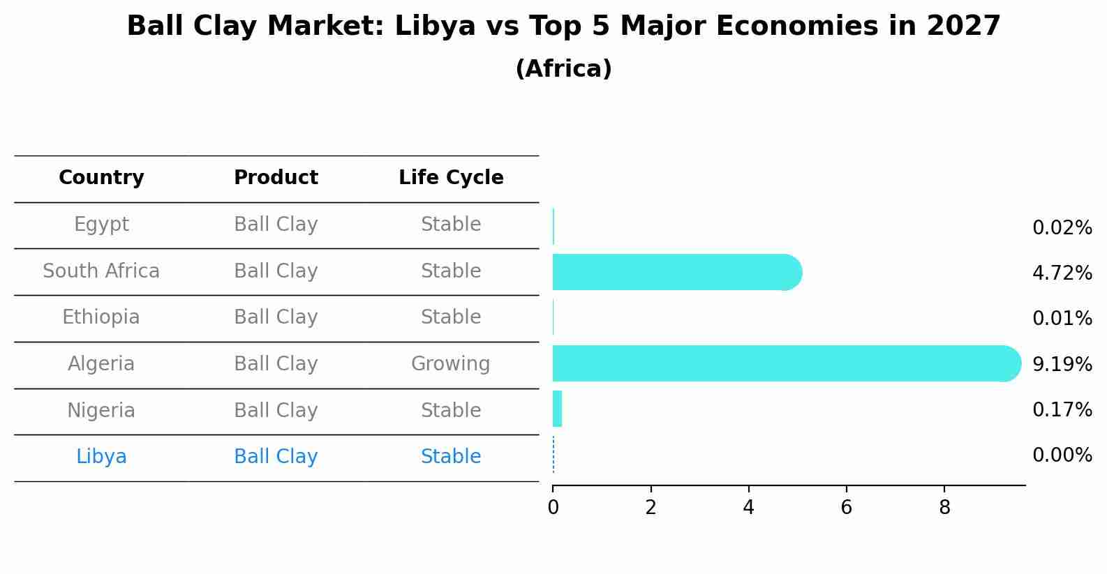 Ball Clay Market: Libya vs Top 5 Major Economies in 2027 (Africa)