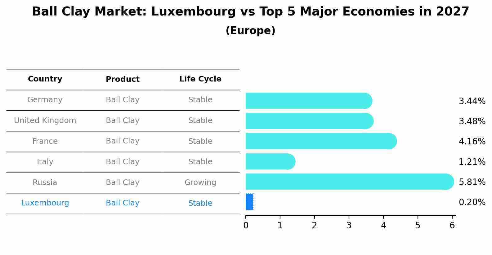 Ball Clay Market: Luxembourg vs Top 5 Major Economies in 2027 (Europe)