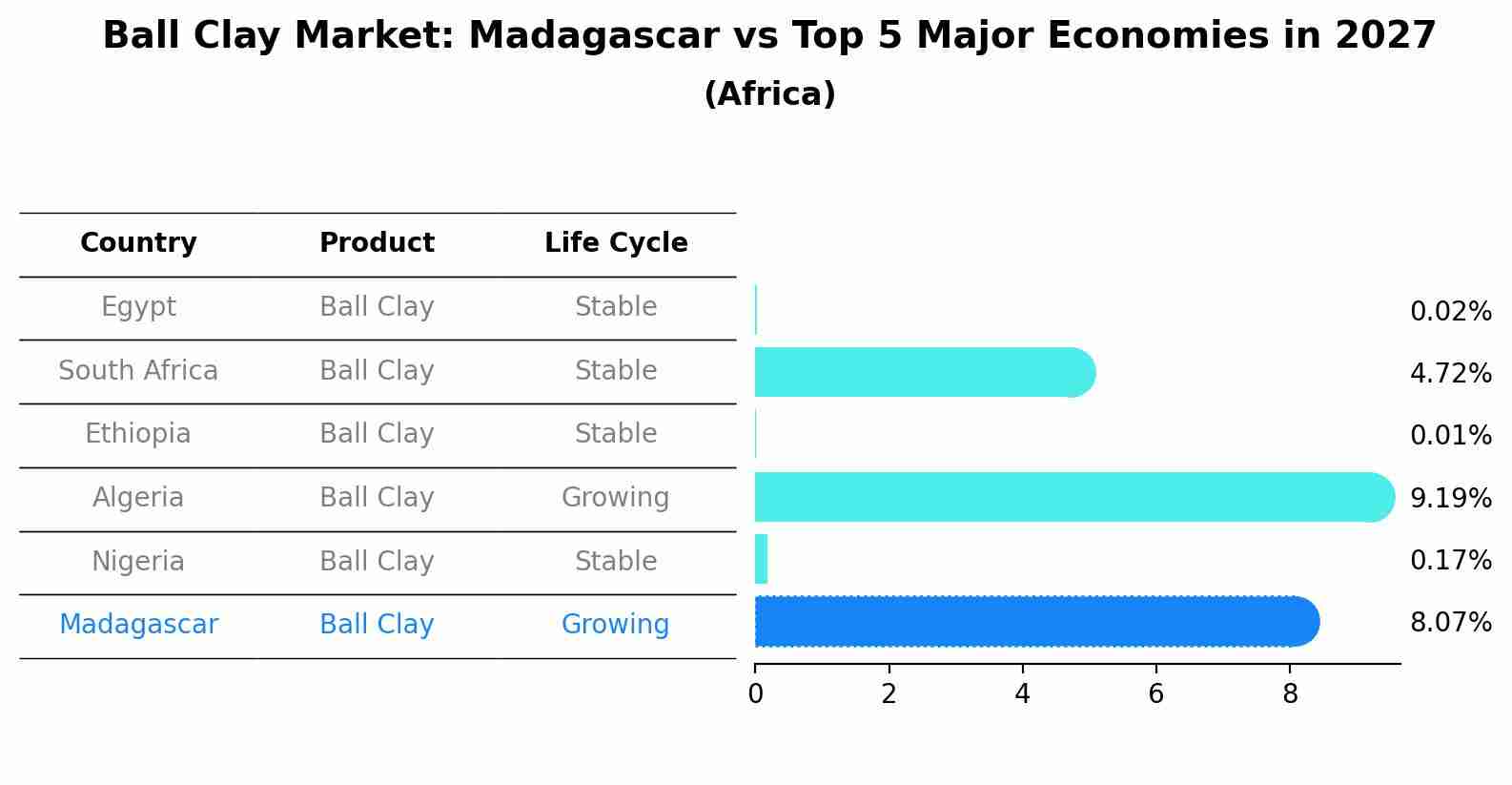 Ball Clay Market: Madagascar vs Top 5 Major Economies in 2027 (Africa)