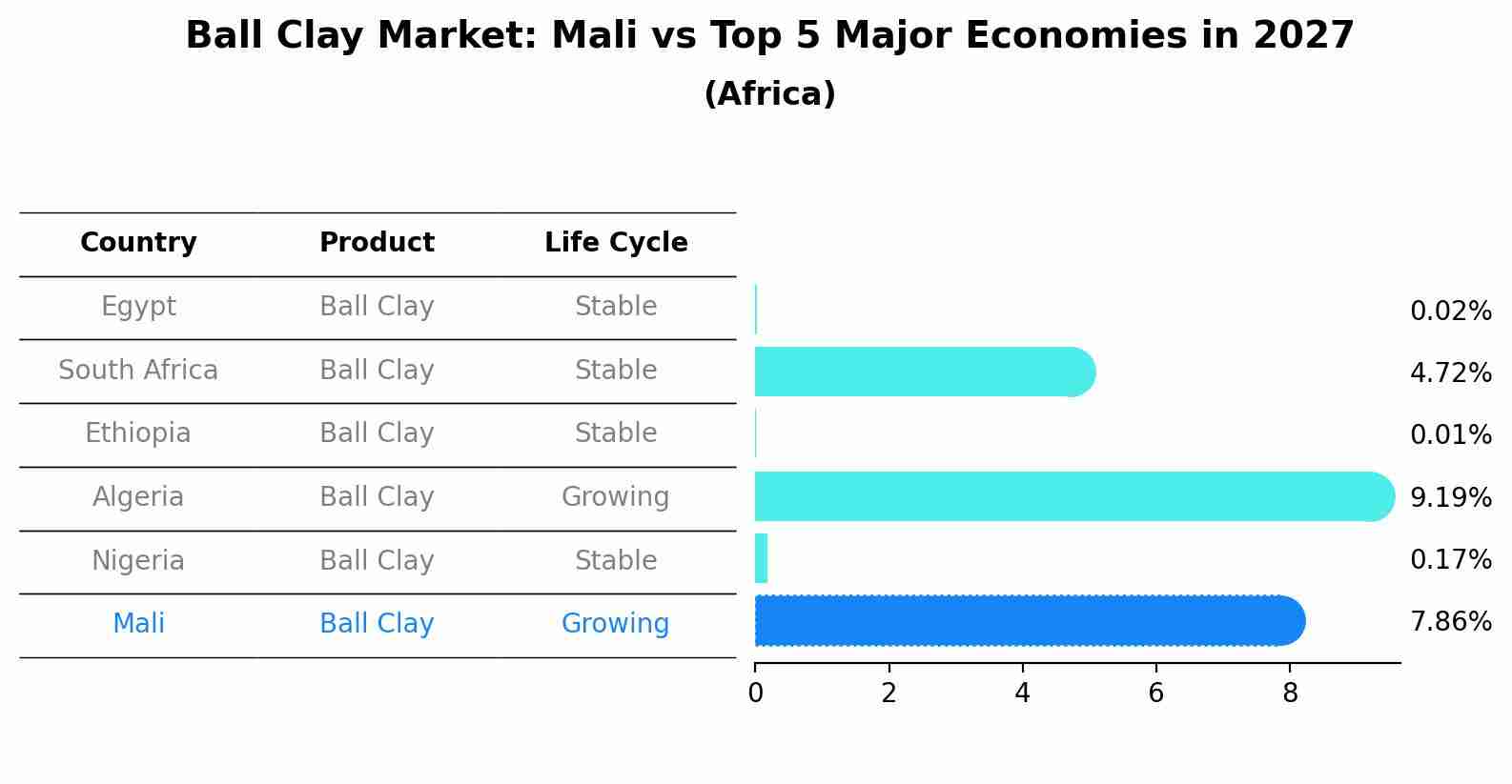 Ball Clay Market: Mali vs Top 5 Major Economies in 2027 (Africa)