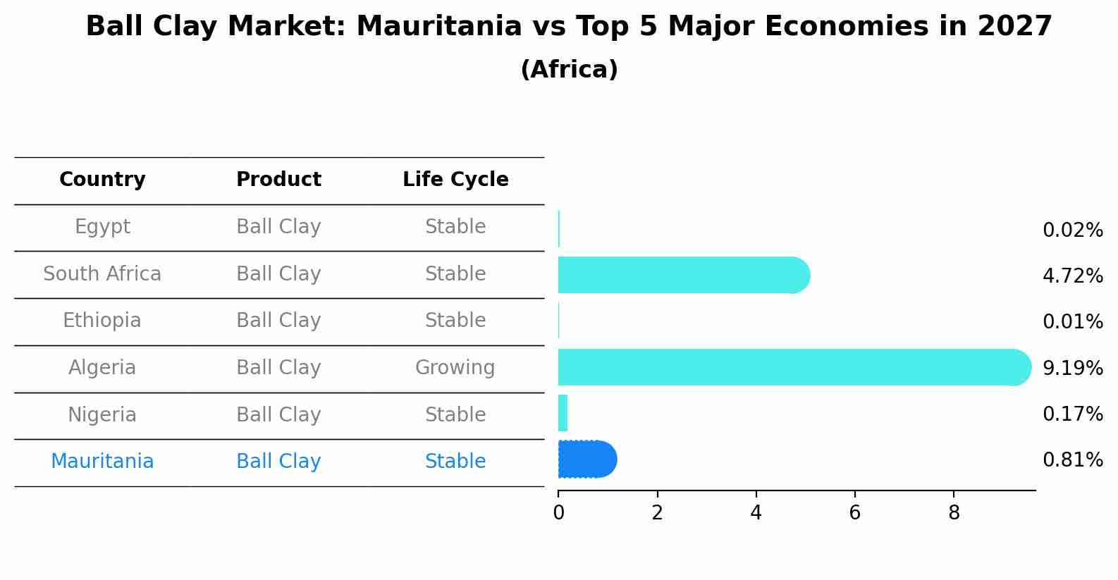 Ball Clay Market: Mauritania vs Top 5 Major Economies in 2027 (Africa)