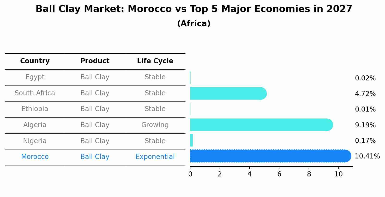 Ball Clay Market: Morocco vs Top 5 Major Economies in 2027 (Africa)
