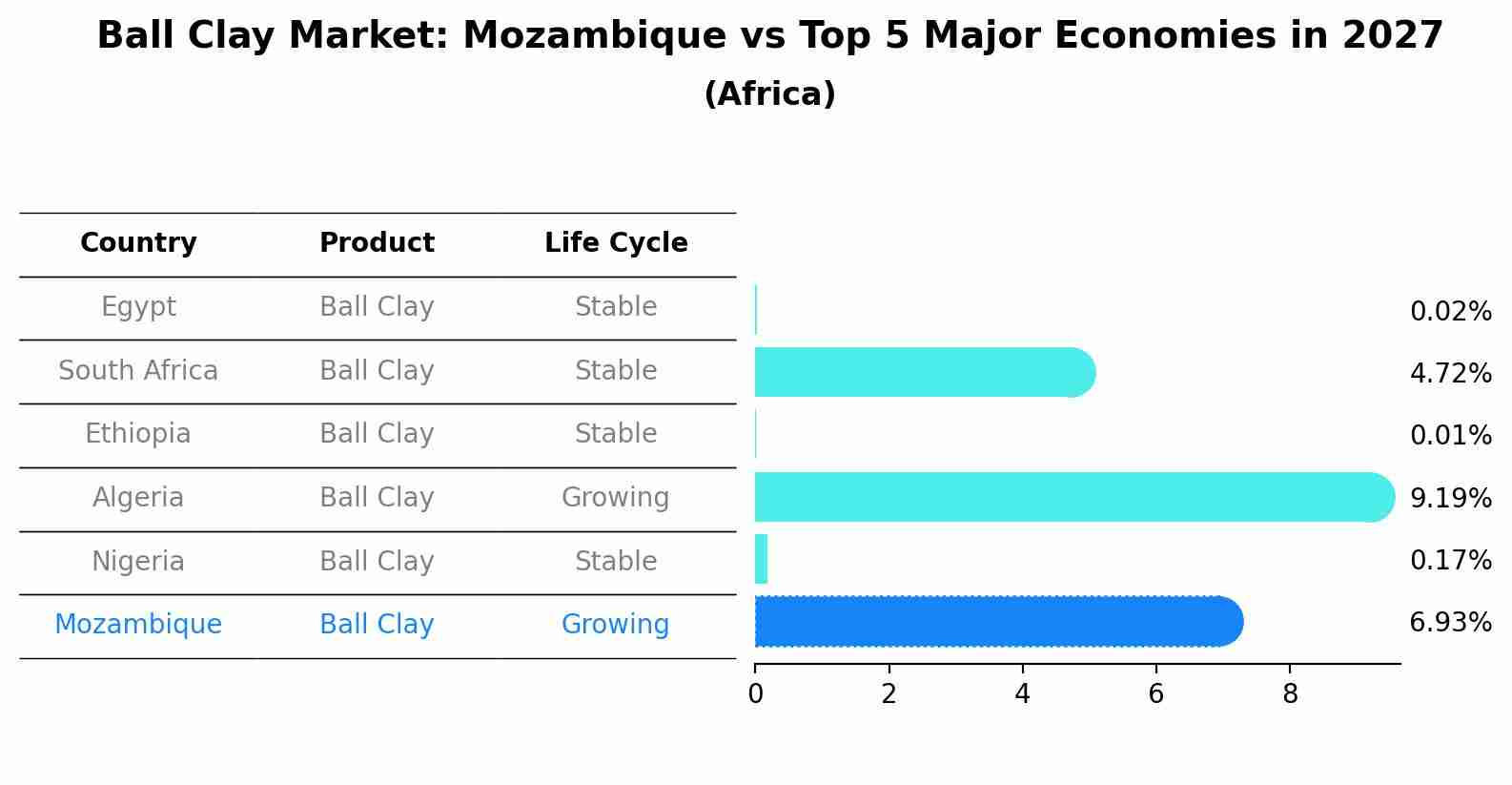 Ball Clay Market: Mozambique vs Top 5 Major Economies in 2027 (Africa)