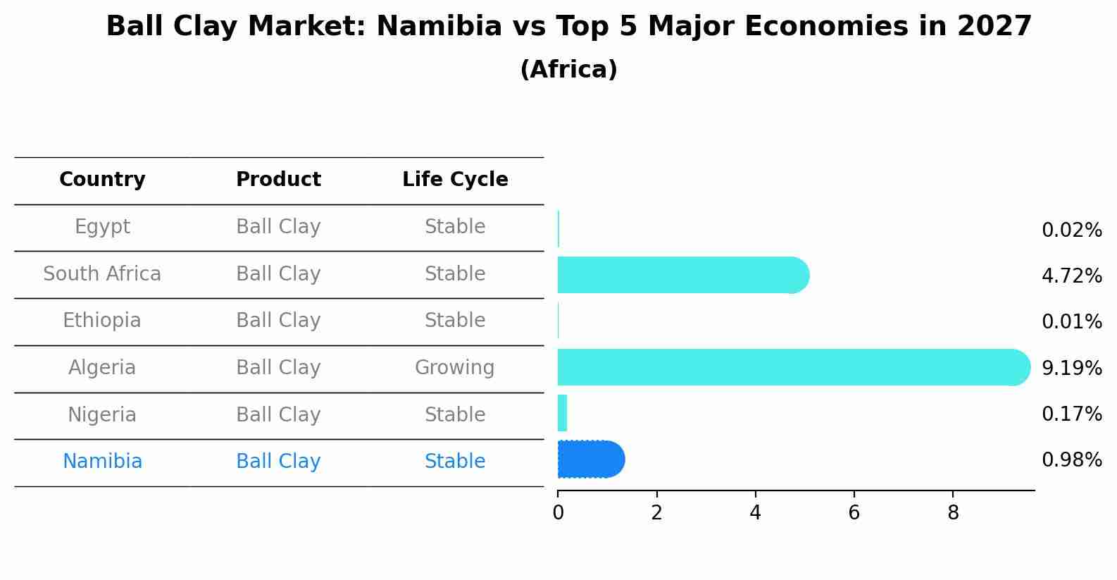 Ball Clay Market: Namibia vs Top 5 Major Economies in 2027 (Africa)