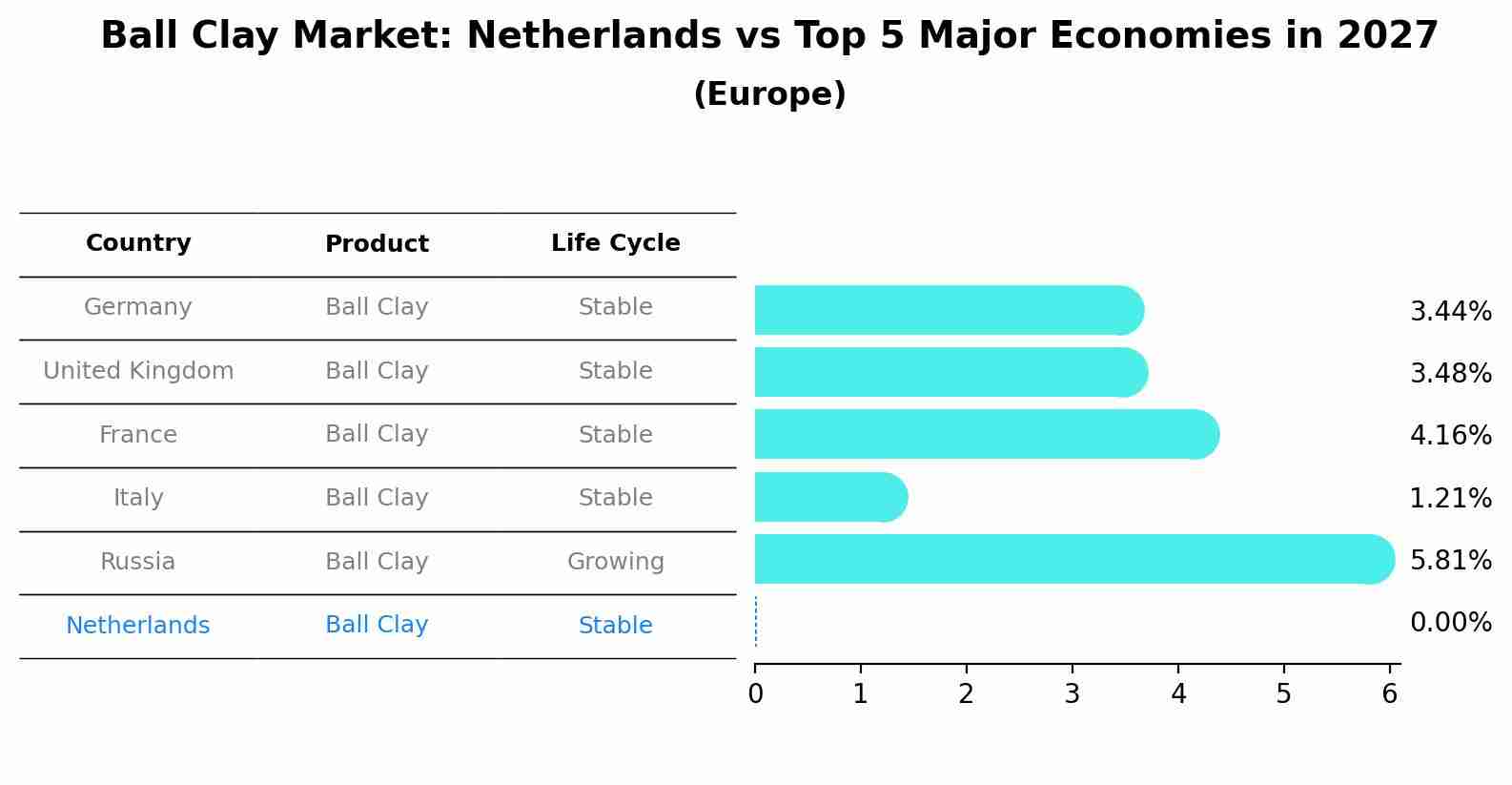 Ball Clay Market: Netherlands vs Top 5 Major Economies in 2027 (Europe)
