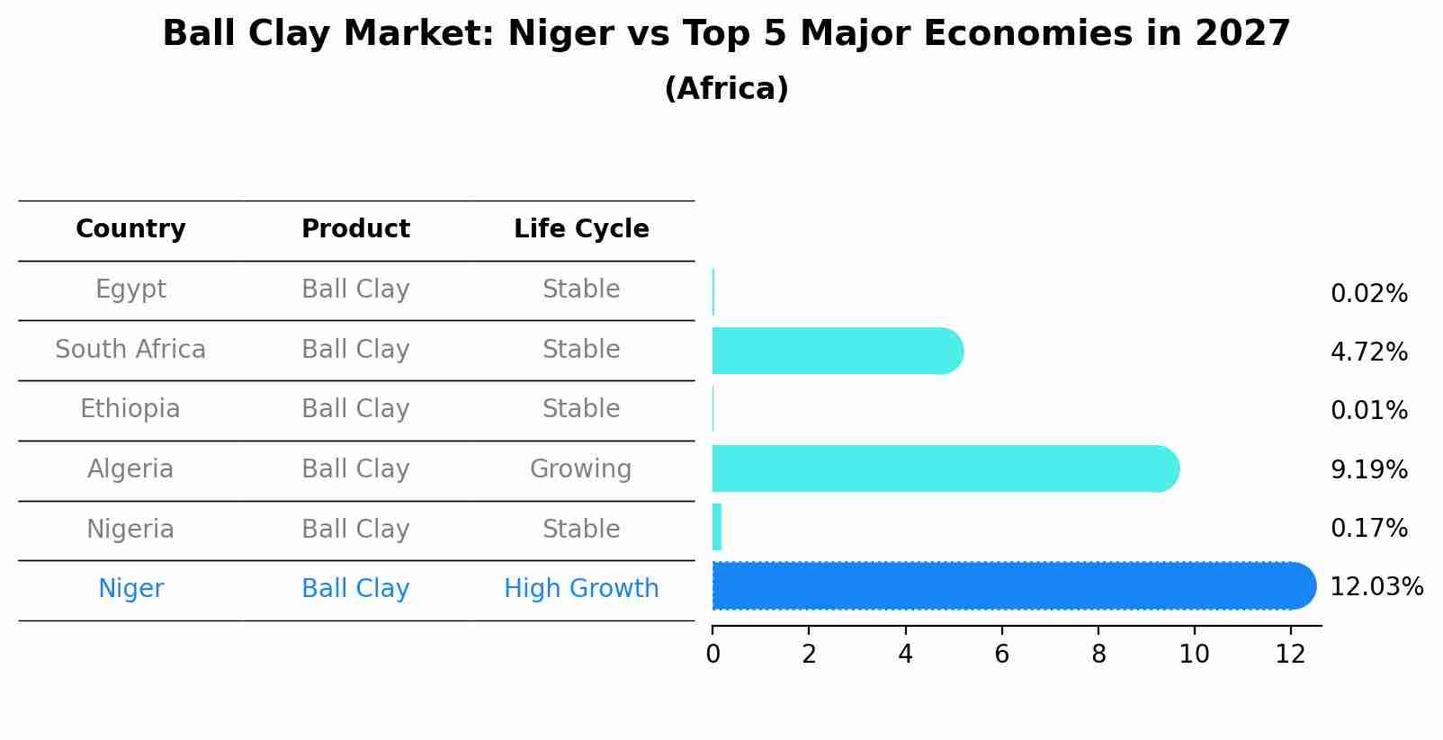 Ball Clay Market: Niger vs Top 5 Major Economies in 2027 (Africa)